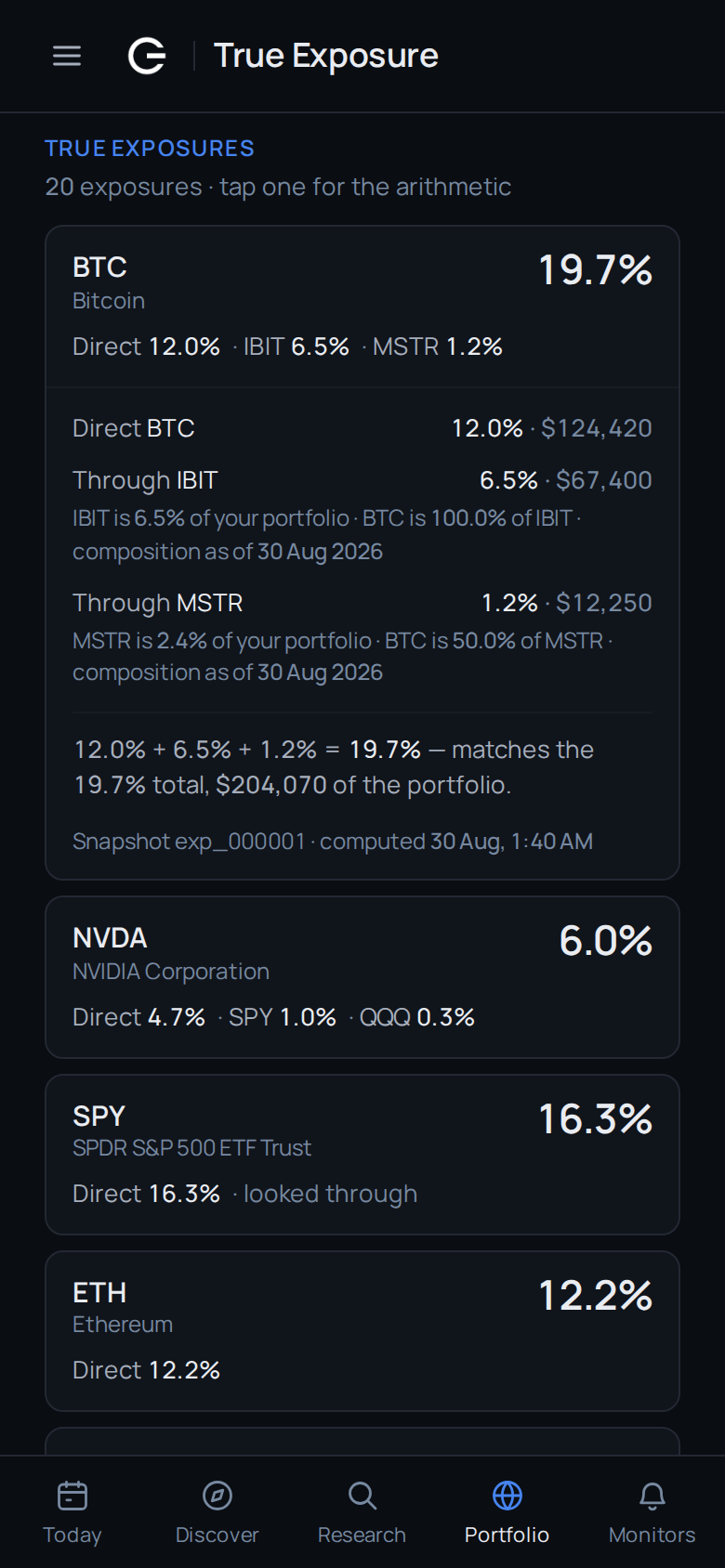 Gloria's True Exposure screen on a phone, twenty exposures with the arithmetic behind each one. Bitcoin is 19.7%, opened to show how: 12.0% held directly, 6.5% reached through IBIT and 1.2% through MSTR, summing to the 19.7% total and $204,070 of the portfolio. NVIDIA is 6.0% — 4.7% held directly, plus 1.0% reached through SPY and 0.3% through QQQ — beside the SPDR S&P 500 ETF at 16.3% and Ethereum at 12.2%.