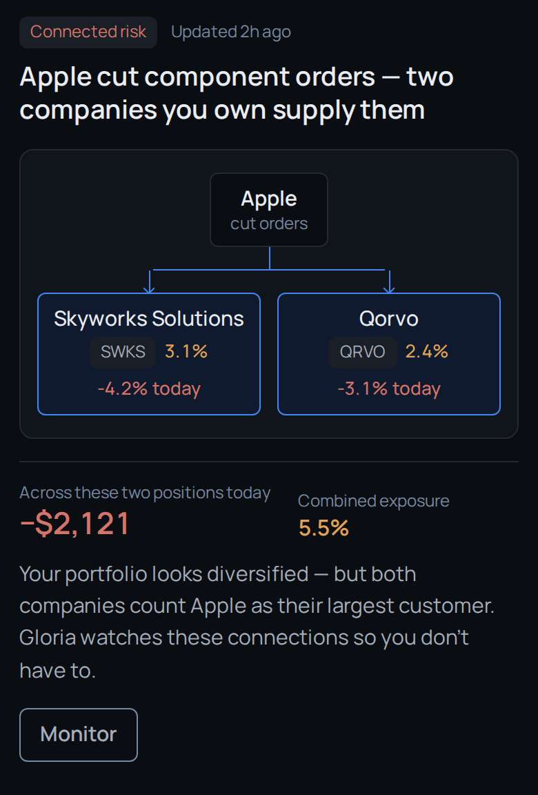 An impact flow on a phone: Apple cut component orders, branching to Skyworks Solutions and Qorvo — two suppliers the reader owns, down 4.2% and 3.1% on the day. Beneath, −$2,121 across the two holdings and 5.5% combined exposure, with the note that the portfolio looks diversified but both companies count Apple as their largest customer. A Monitor control sits under it.