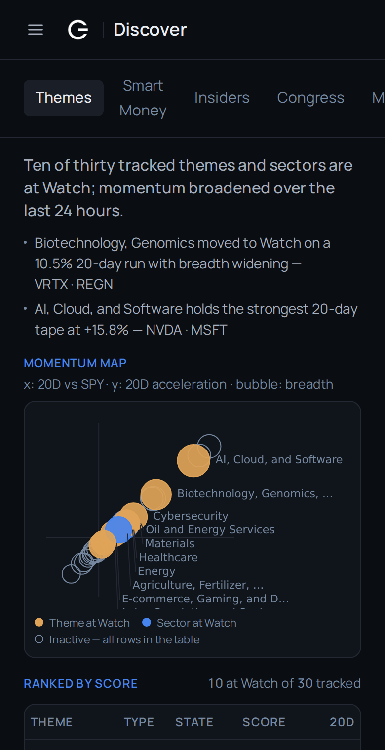 Gloria's Discover screen on a phone. A written summary reads that ten of thirty tracked themes and sectors are at Watch and that momentum broadened over the last 24 hours — Biotechnology and Genomics moved to Watch on a 10.5% 20-day run, and AI, Cloud and Software holds the firmest 20-day tape at +15.8%. Beneath it, a momentum map plots each theme by its 20-day move against the S&P 500 and its acceleration, sized by breadth.
