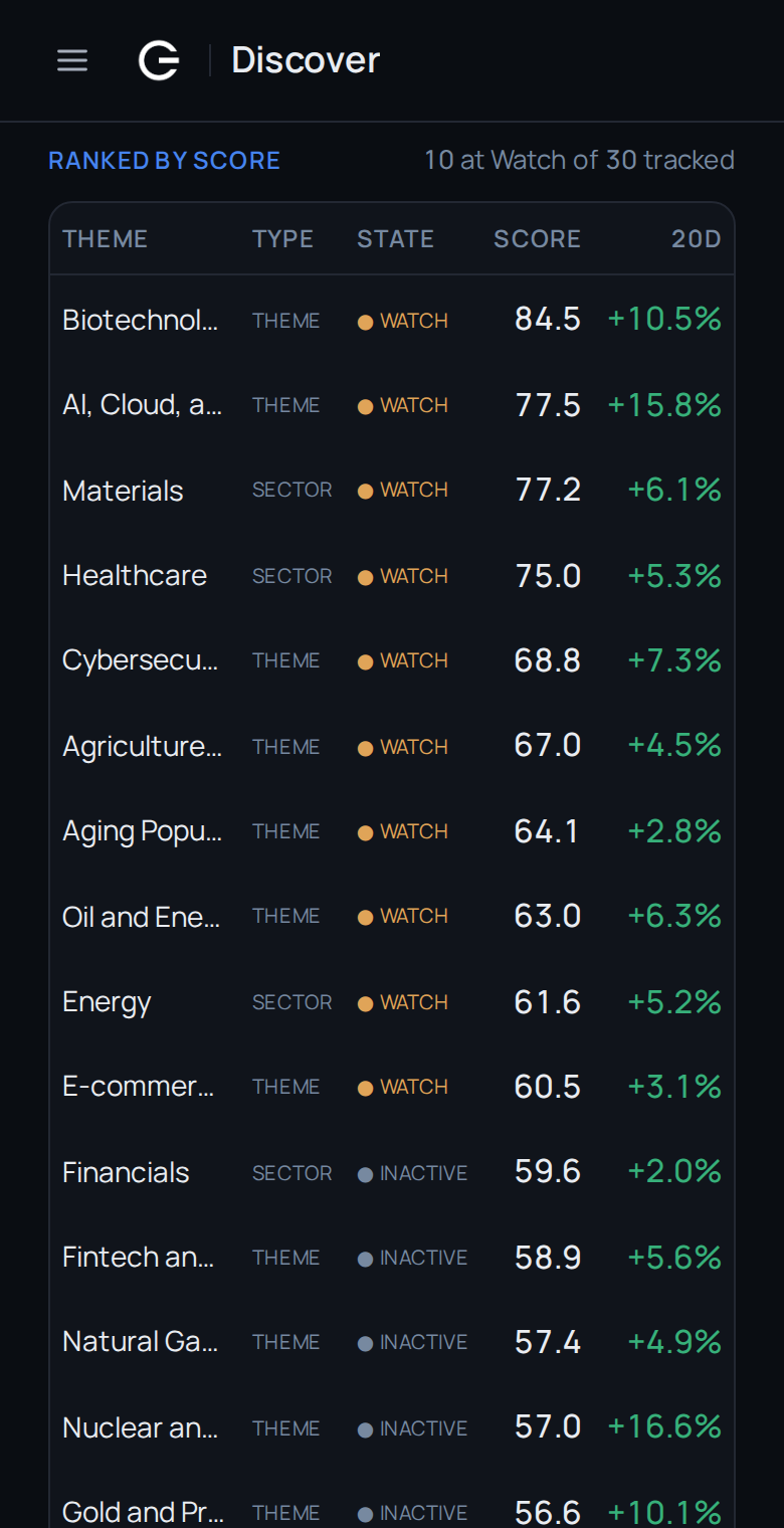 Gloria's Discover screen on a phone: thirty tracked themes and sectors ranked by score — Biotechnology and Genomics 84.5, AI, Cloud and Software 77.5, Materials 77.2 — each row saying whether it is a theme or a sector, whether it is at Watch, and how far it has moved over 20 days.